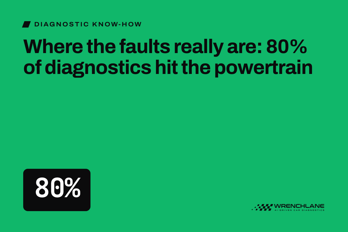 Where the faults really are: 80% of diagnostics hit the powertrain