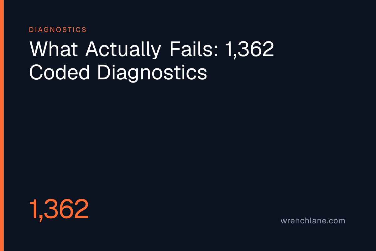 What Actually Fails: 1,362 Coded Diagnostics